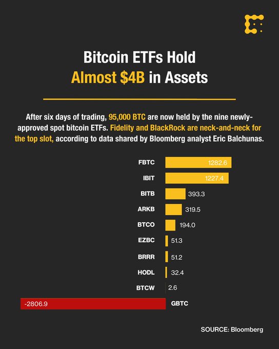 Inn- og utstrøm av kapital til Bitcoin ETF-ene. Tallkilder: Eric Balchunas, Bloomberg. Visualisering: Coindesk