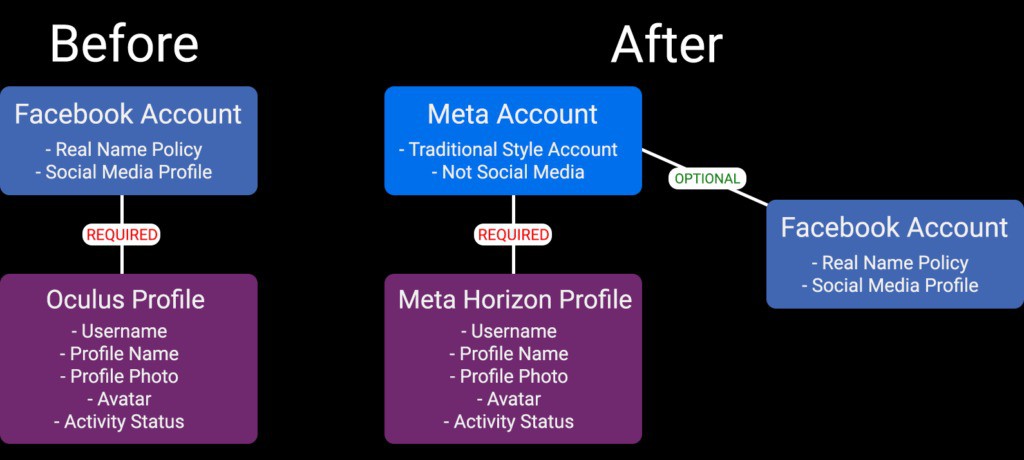 Her er de viktigste endringene – før og etter bruk av en Meta-konto.